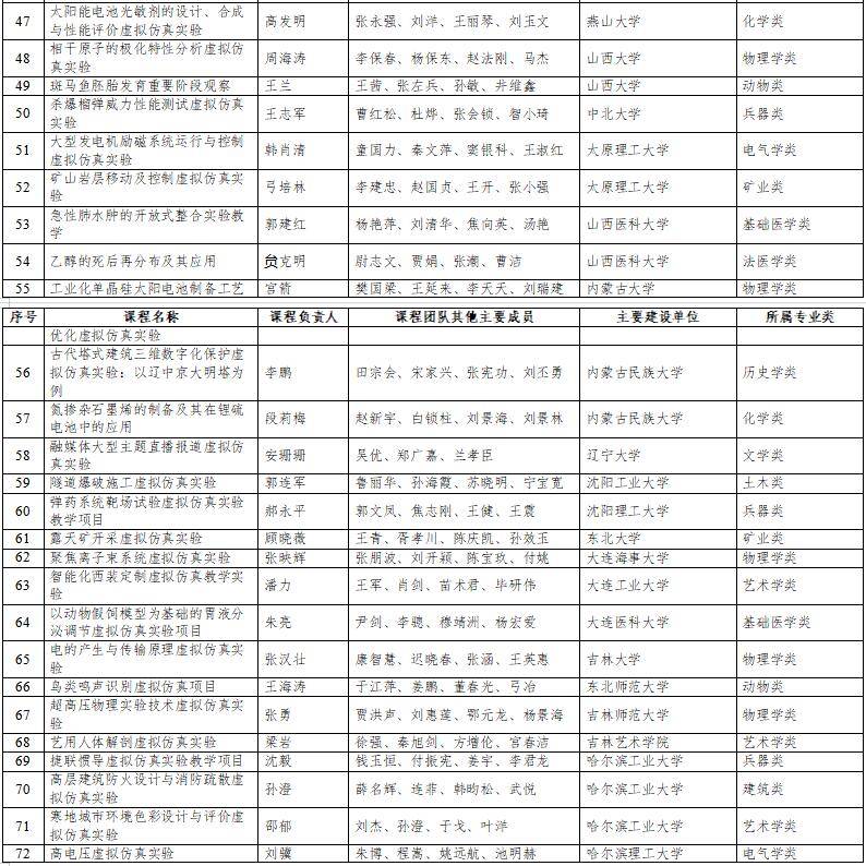 高光时刻：国家级一流本科纳入327门虚拟仿真实训课程