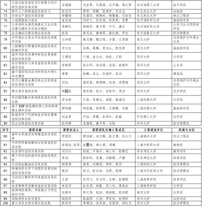 高光时刻：国家级一流本科纳入327门虚拟仿真实训课程