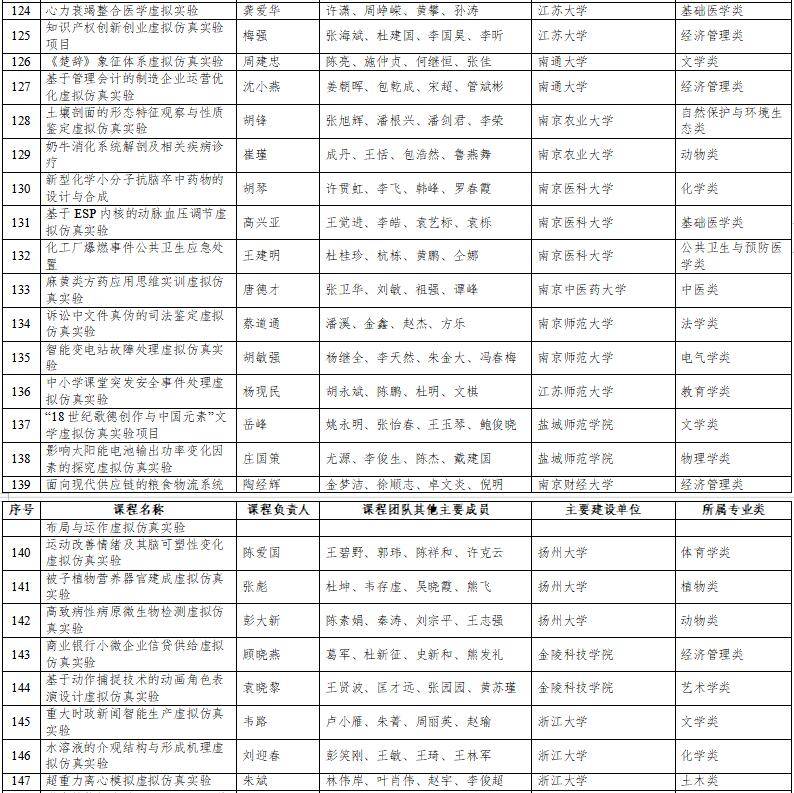 高光时刻：国家级一流本科纳入327门虚拟仿真实训课程