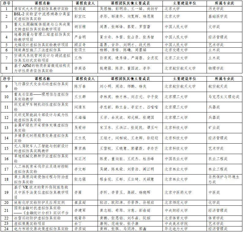 高光时刻：国家级一流本科纳入327门虚拟仿真实训课程