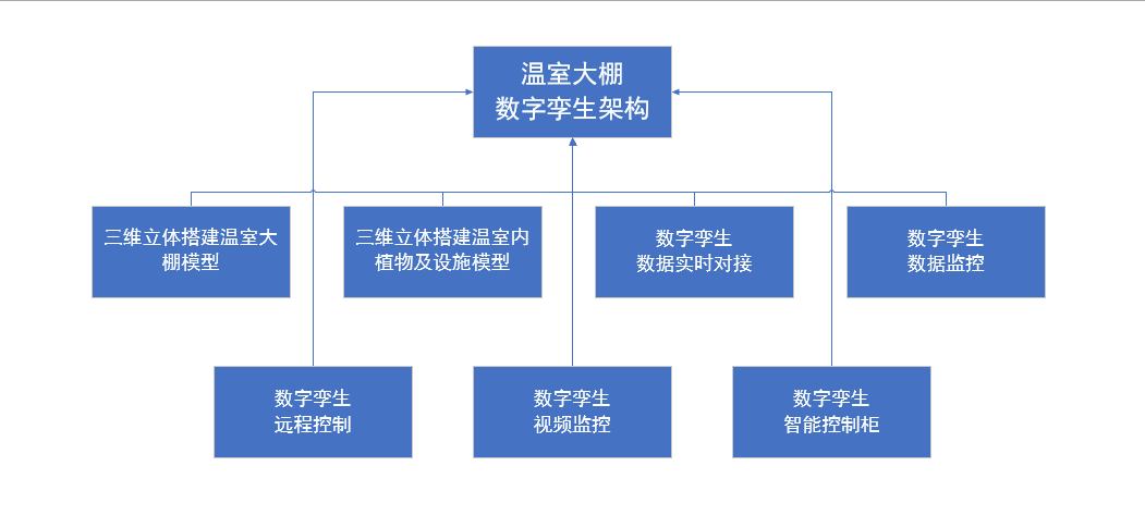 温室大棚智能化管理，河南兰幻灵活运用数字孪生技术