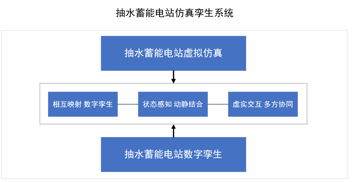 抽水蓄能电站仿真孪生系统