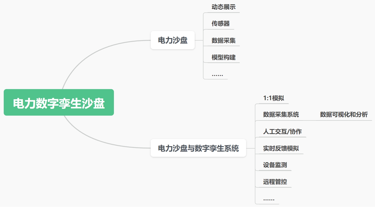 电力数字孪生沙盘