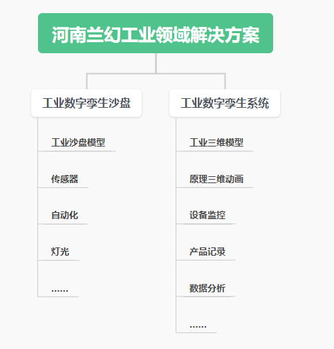 工业数字孪生沙盘