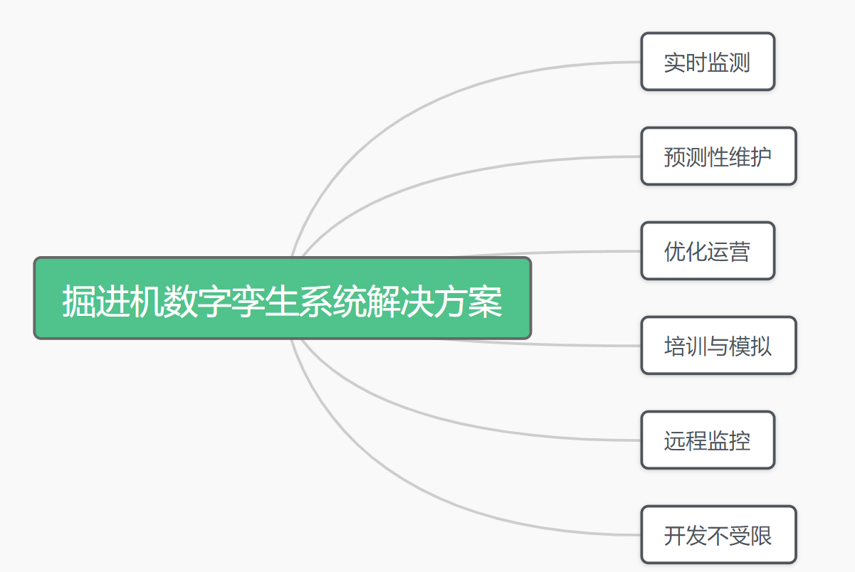 掘进机数字孪生系统
