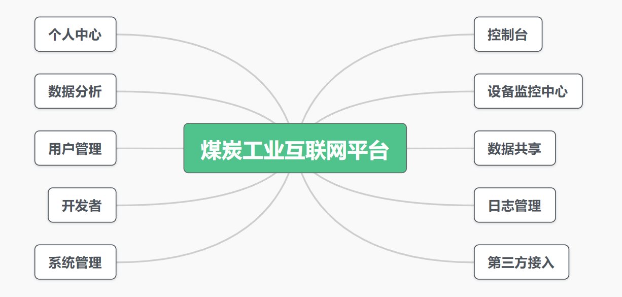 煤炭工业互联网平台