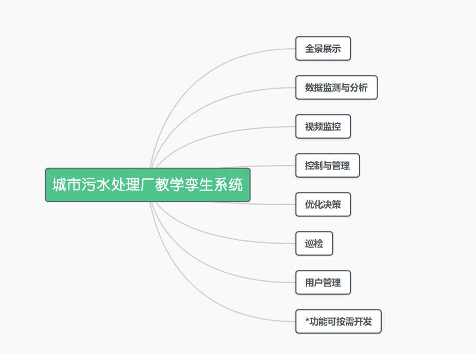 城市污水处理厂教学孪生系统