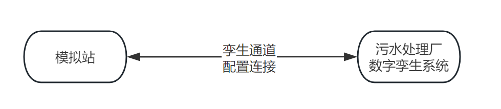 污水处理厂数字孪生系统