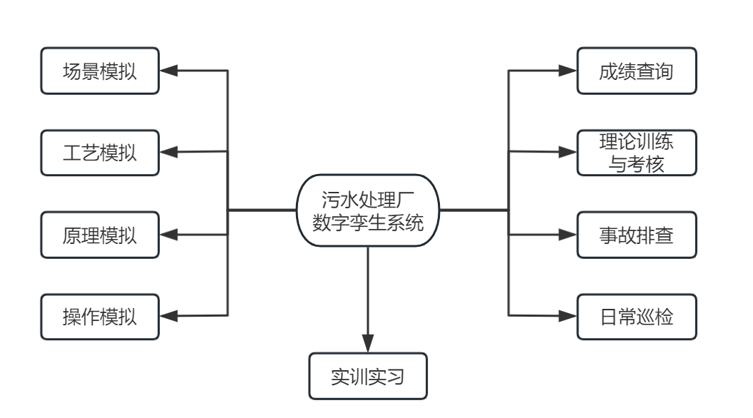 污水处理厂数字孪生系统