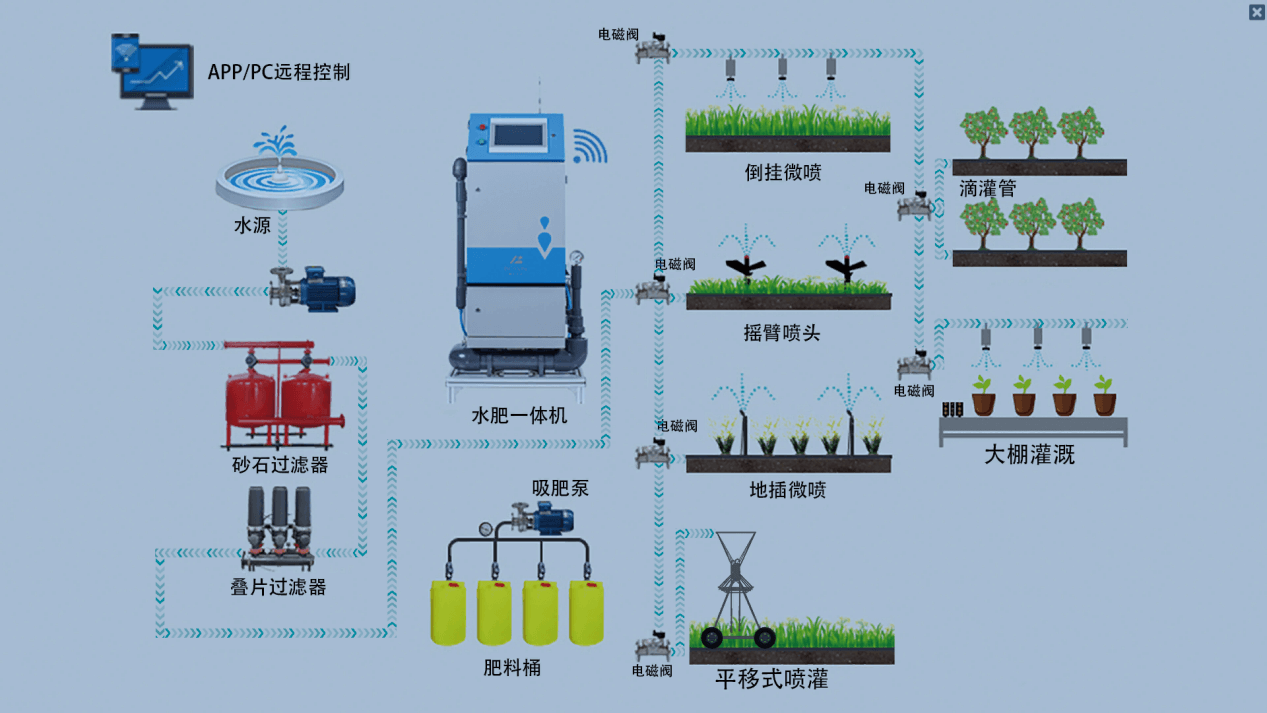 智慧花卉园艺数字孪生系统
