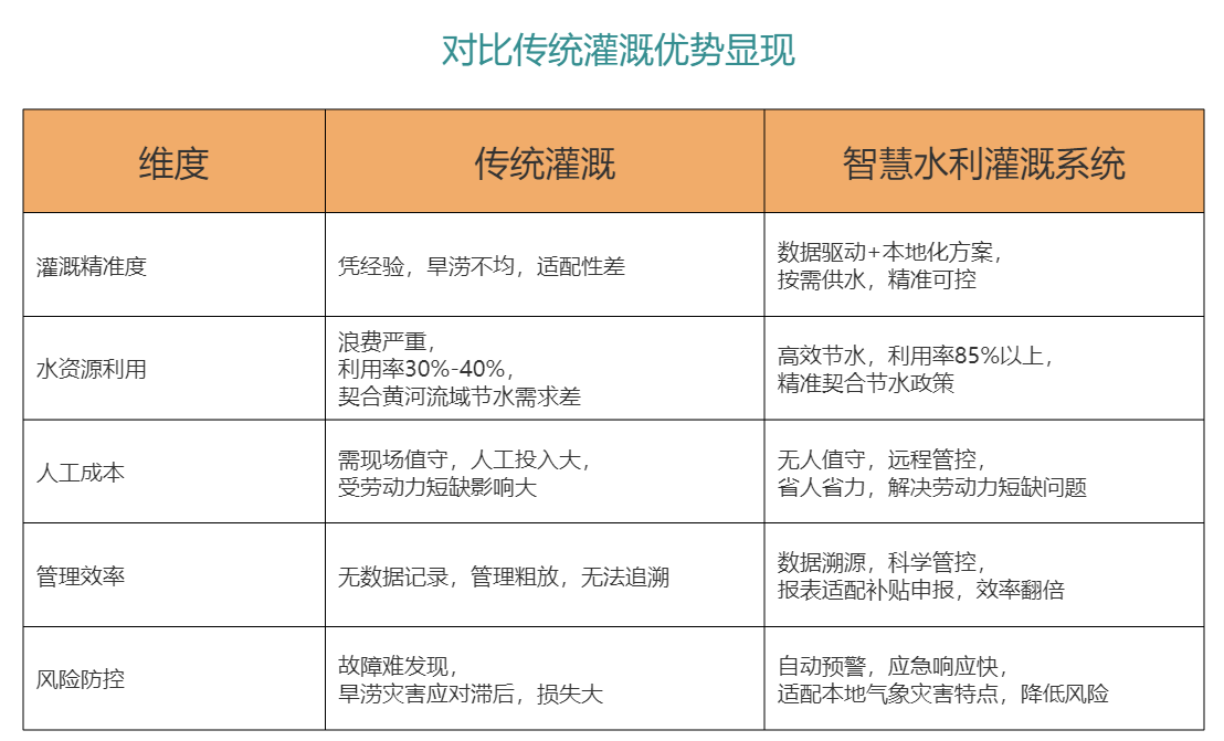 智慧水利灌溉系统