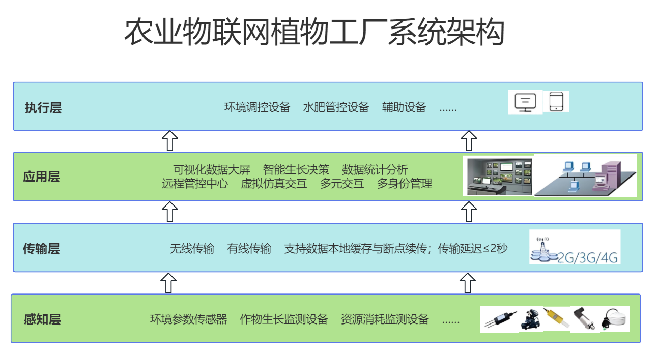 农业物联网植物工厂