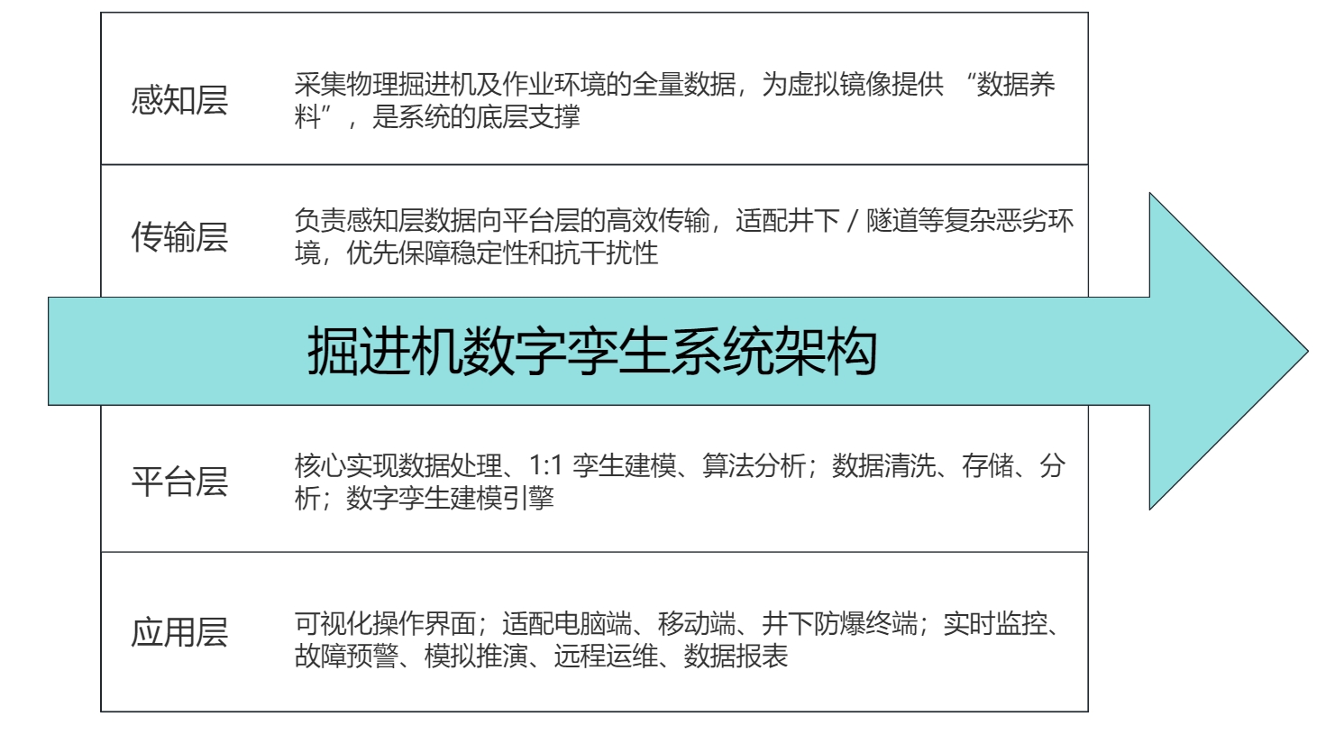 掘进机数字孪生系统
