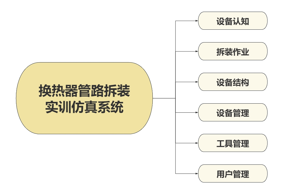 换热器管路拆装实训仿真系统