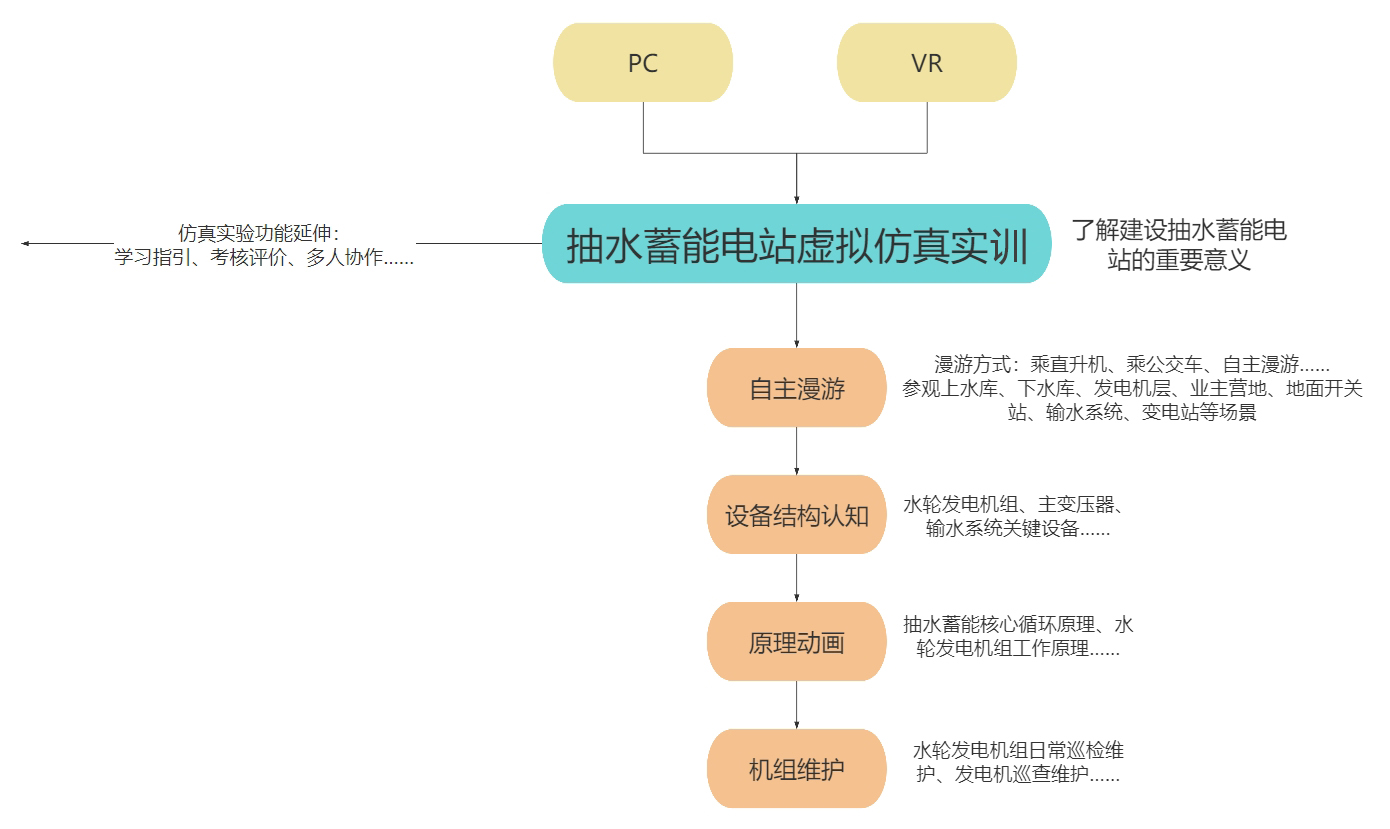 抽水蓄能电站虚拟仿真实训