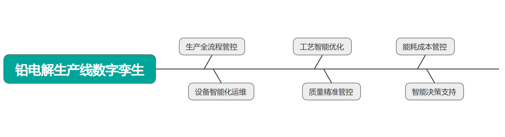 数字孪生工厂、铅电解生产线数字孪生