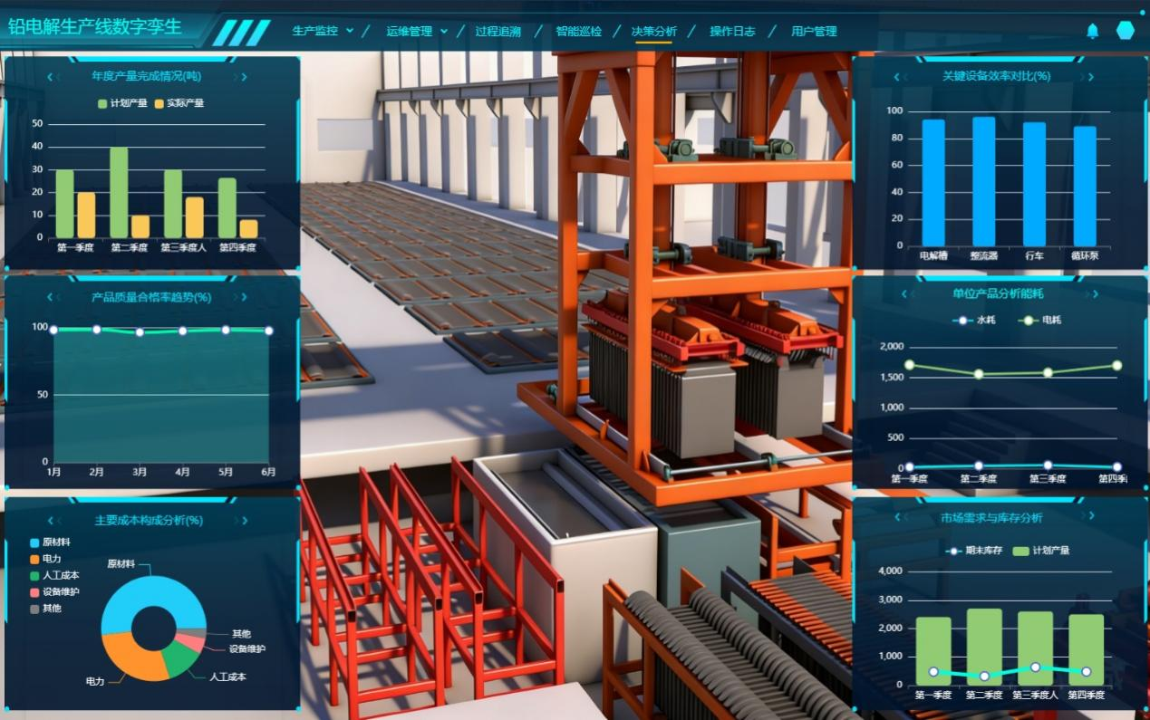 数字孪生工厂、铅电解生产线数字孪生