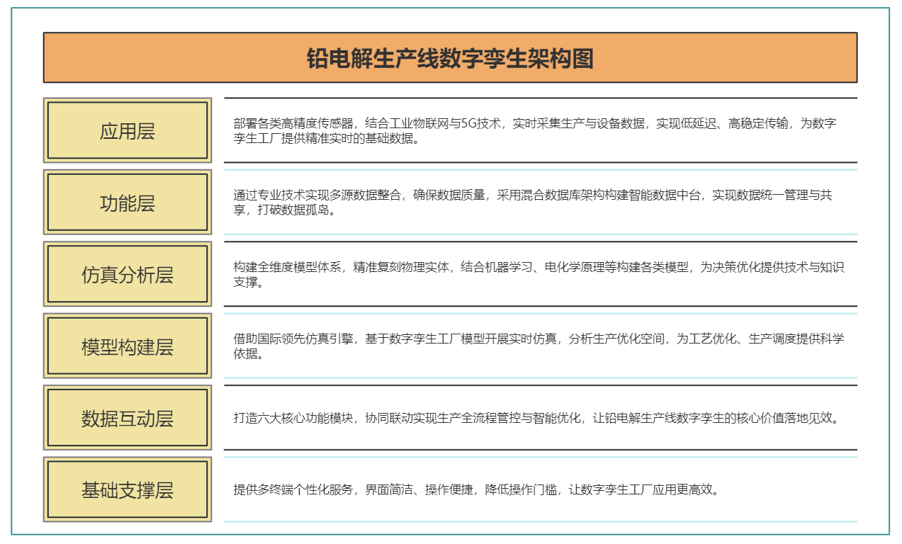数字孪生工厂、铅电解生产线数字孪生
