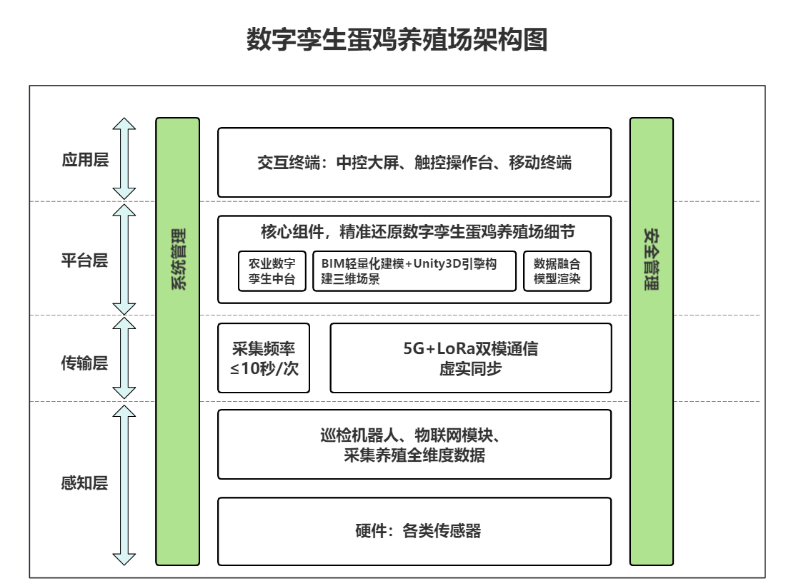 农业数字孪生、数字孪生蛋鸡养殖场